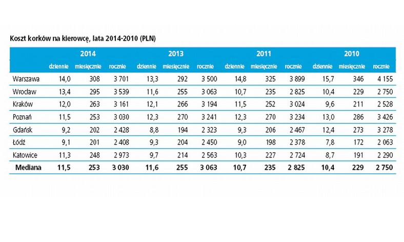 Koszt korków na kierowcę, lata 2014-2010 (PLN) 2014