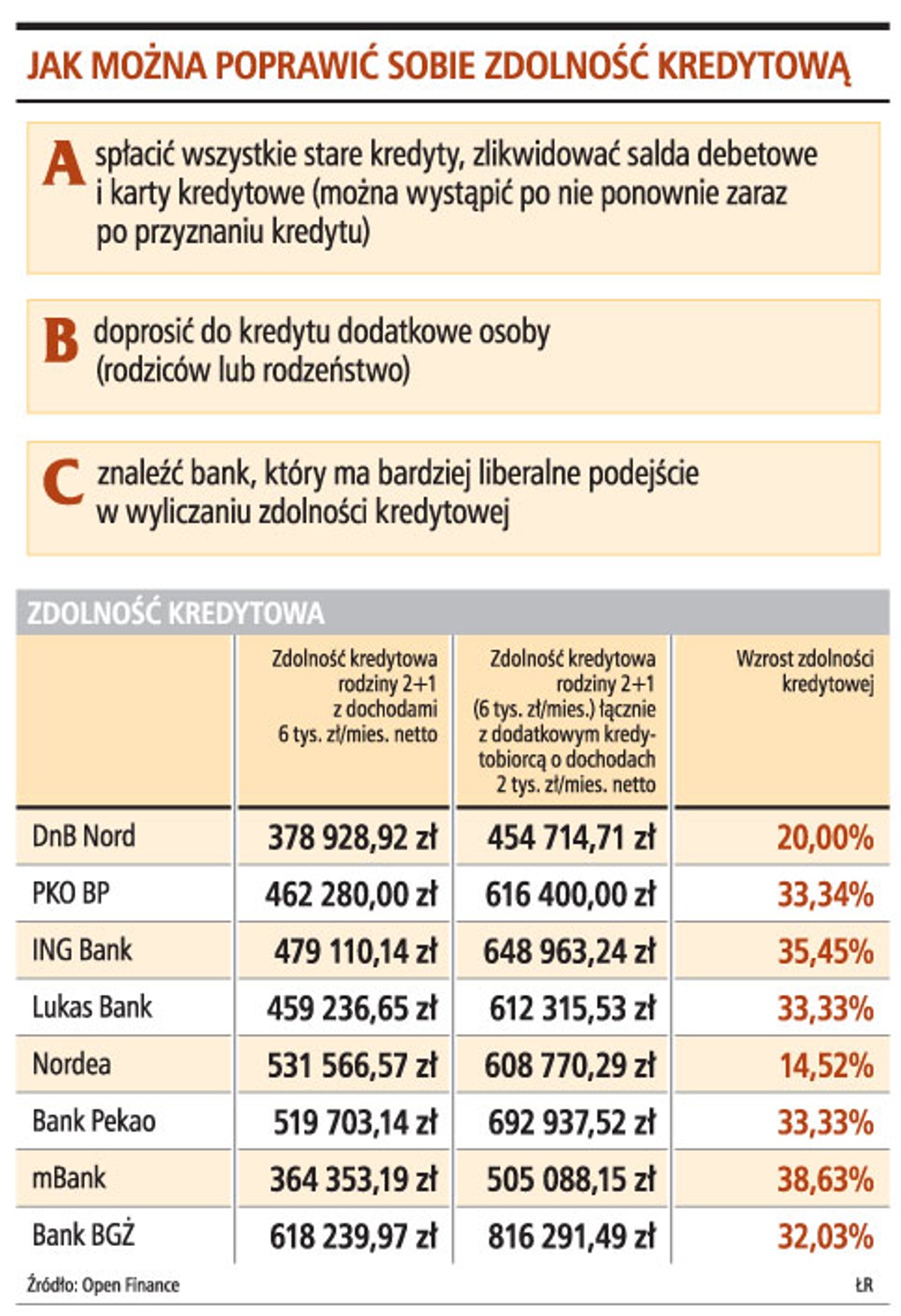 Jak można poprawić sobie zdolność kredytową