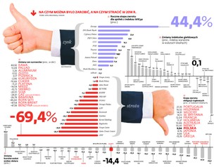 Ekonomiczna ruletka na rynkach. Na czym można było zarobić, a na czym stracić w 2014 roku?