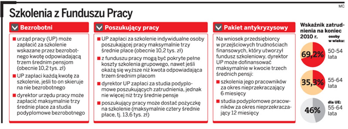 Szkolenia z Funduszu Pracy