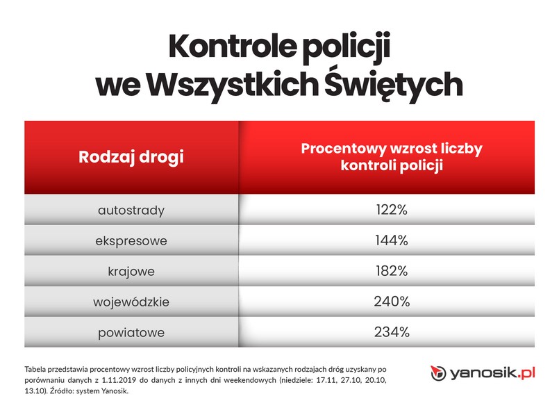 Kontrole policji we Wszystkich Świętych