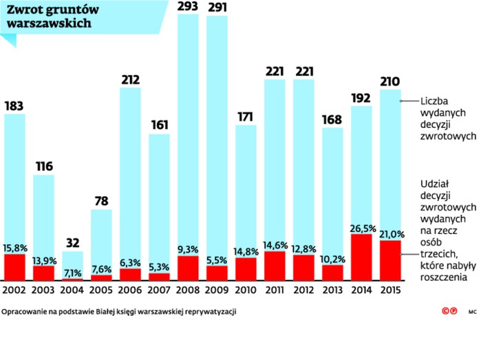 Zwrot gruntów warszawskich