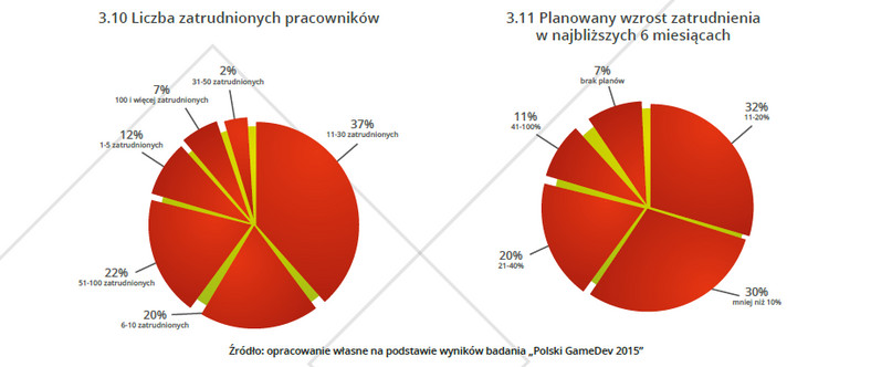 Kondycja polskiej branży gier wideo - liczba pracowników i plany ekspansji