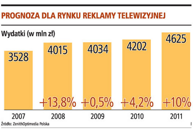 Prognoza dla rynku reklamy telewizyjnej