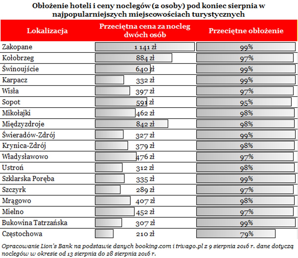 Obłożenie hoteli i ceny noclegów