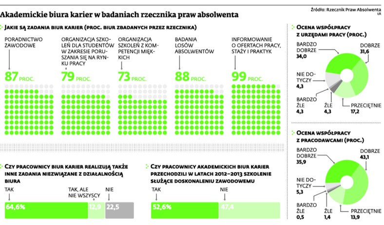 Akademickie biura karier w badaniach rzecznika praw absolwenta