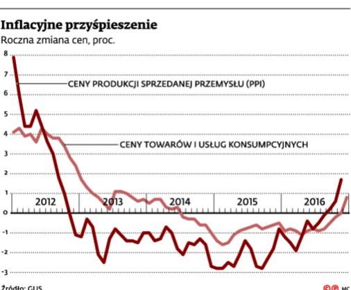 Inflacyjne przyśpieszenie