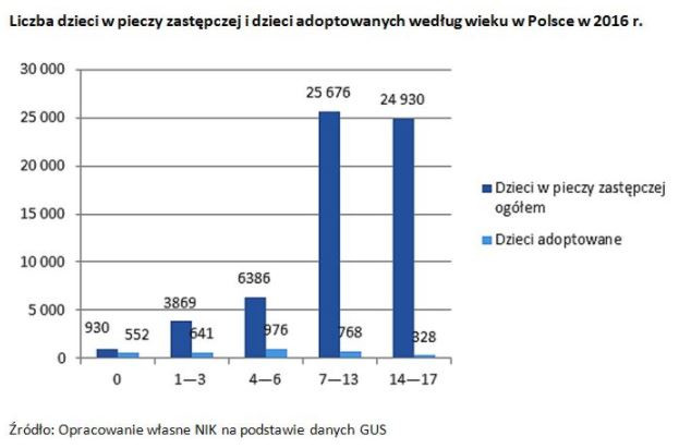 Liczba dzieci w pieczy zastępczej i dzieci adoptowanych według wieku w Polsce w 2016 r