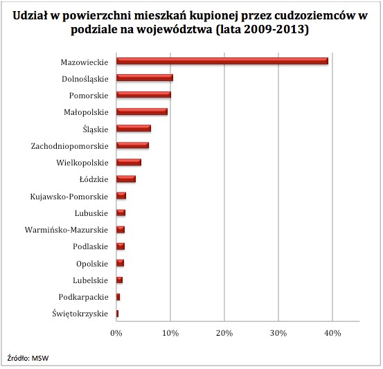 Udział w powierzchni mieszkań kupionej przez cudzoziemców w podziale na województwa