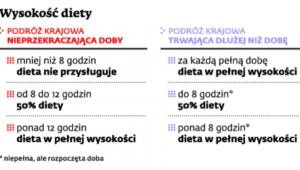 Wysokość diety