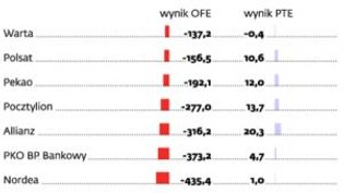 Emerytury: PTE zarobiły miliony, OFE straciły miliardy