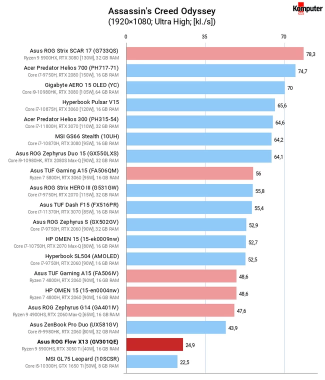 Asus ROG Flow X13 (GV301QE) – Assassin's Creed Odyssey