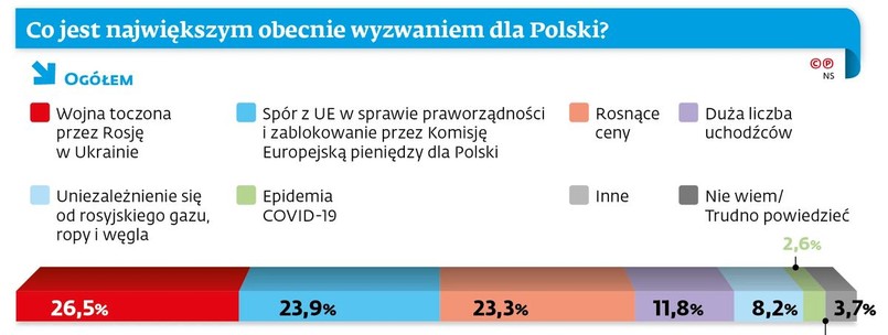 Sondaż