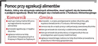 Gminy odzyskują tylko 12 proc. alimentów
