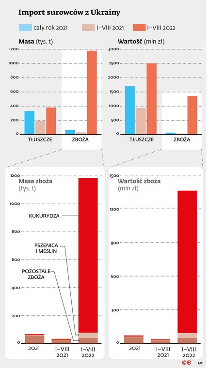 Żywnościowa wymiana handlowa Polski