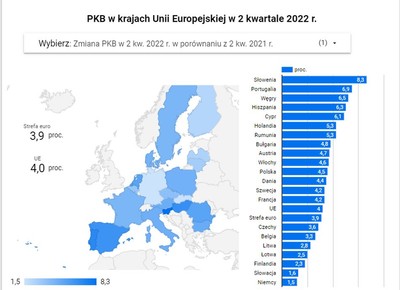 Polska unijnym liderem pod względem hamowania gospodarki. Eurostat zrewidował dane o PKB