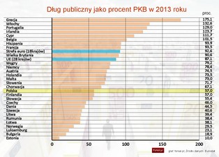Eurostat: Deficyt państw UE spada, ale zadłużenie rośnie