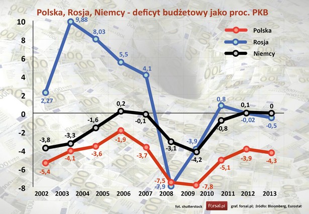 Patrząc historycznie, to taka struktura wzrostu PKB, jak na wykresie sygnalizowała powoli górkę cyklu koniunkturalnego i była symptomem przegrzania. W tym momencie sytuacja różni się jednak o tyle, że nie ma presji inflacyjnej i jeśli ona się szybko nie pojawi (a tak wskazuje projekcja NBP), RPP nie będzie zmuszona schładzać gospodarki podwyżkami stóp procentowych - dodaje Rozbicki. Rosyjska gospodarka jest wyjątkowo mocno uzależniona od surowców naturalnych.