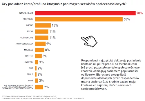 Liderem na rodzimym rynku społecznościówek jest NK.pl, drugi oczywiście jest Facebook, Grono pozostało w chwili obecnej daleko w tyle za liderami.