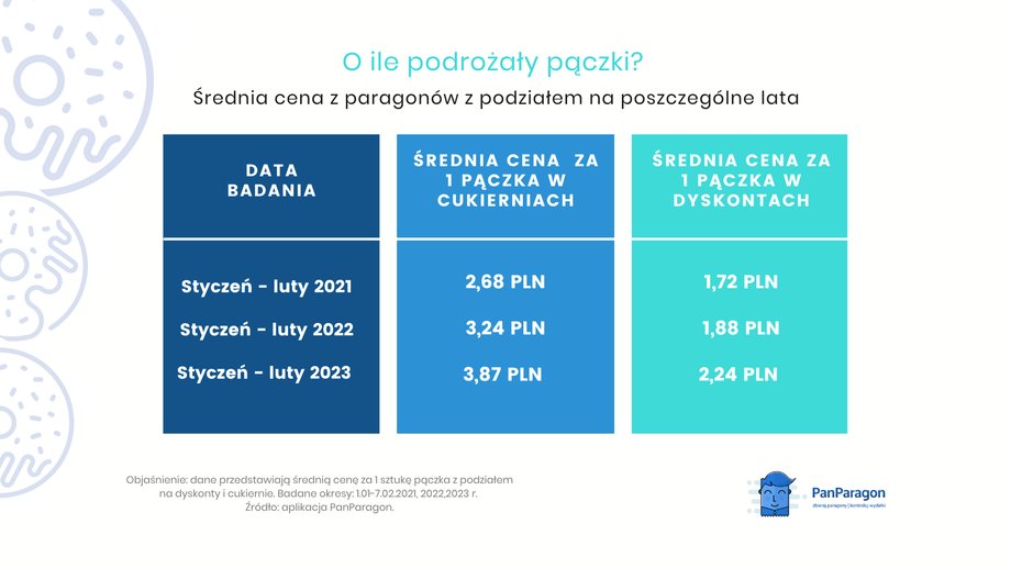 Podwyżki cen pączków w cukierniach i dyskontach