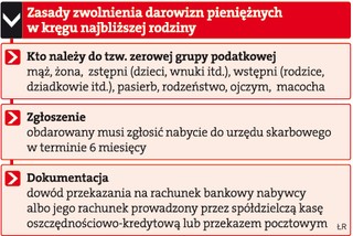 Darowizna od spółki rodziców bez podatku od spadków i darowizn