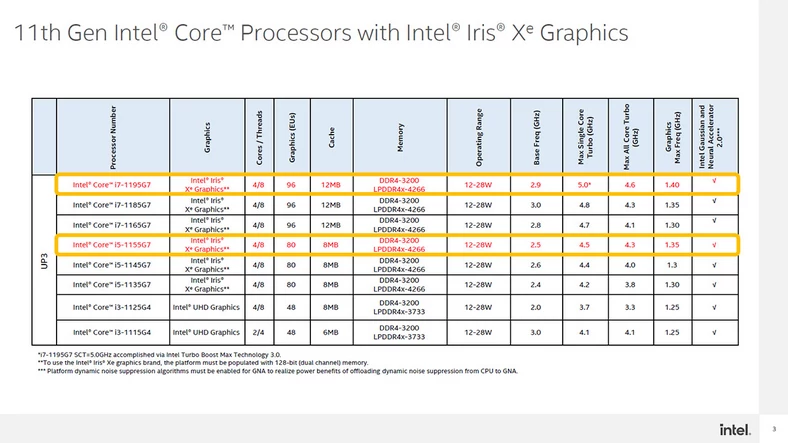 Specyfikacja Intel Core i7-1195G7 i Core i5-1155G7