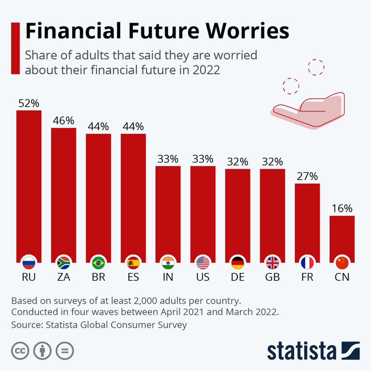Odsetek dorosłych, którzy stwierdzili, że martwią się o swoją finansową przyszłość w 2022 r.