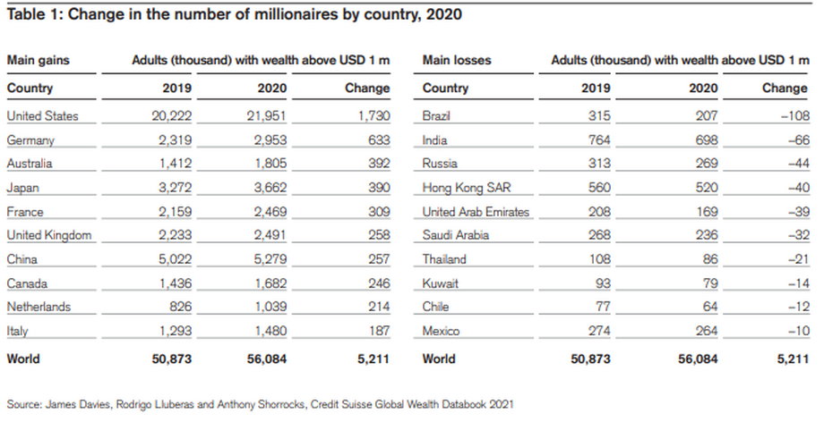 Tak w 2020 r zmieniała się liczba milionerów w poszególnych krajach