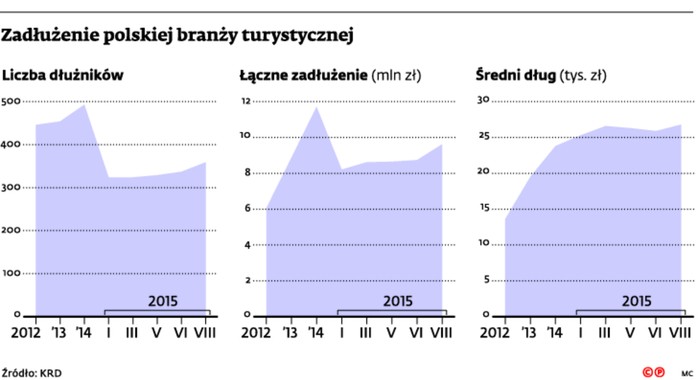 Zadłużenie polskiej branży turystycznej