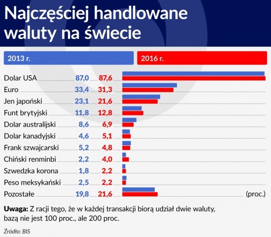 Najczęściej handlowane waluty na świecie