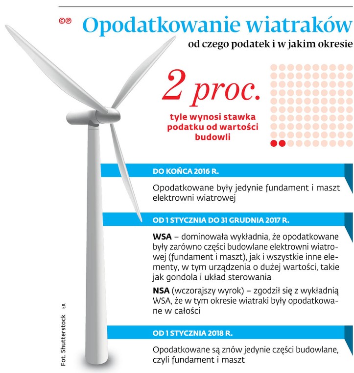 Opodatkowanie wiatraków