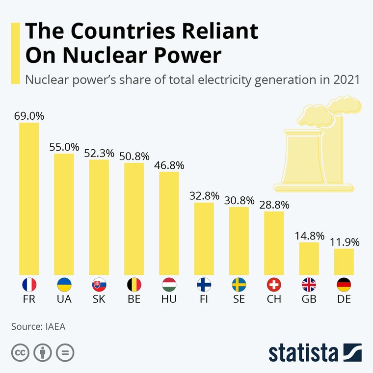 Kraje z największym udziałem energii jądrowej w miksie energetycznym