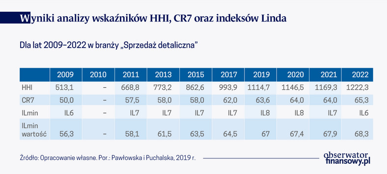 Wyniki analizy wskaźników HHI, CR7 oraz indeksów Linda