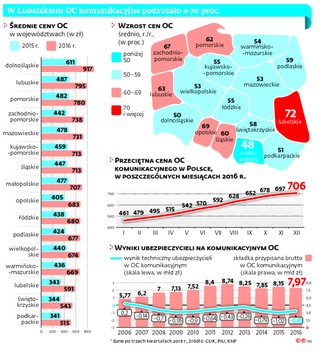 OC: Bezpieczniej oznacza taniej