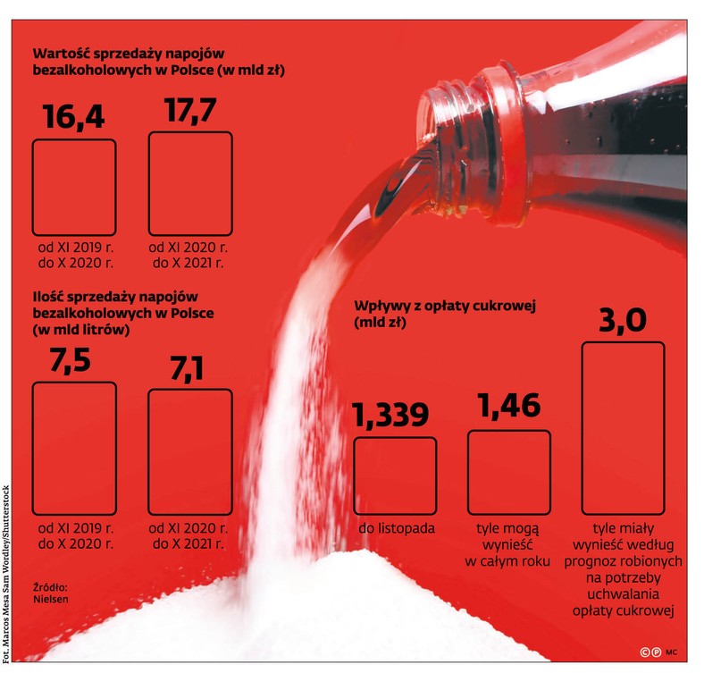 Wartość sprzedaży napojów bezalkoholowych w Polsce (w mld zł)