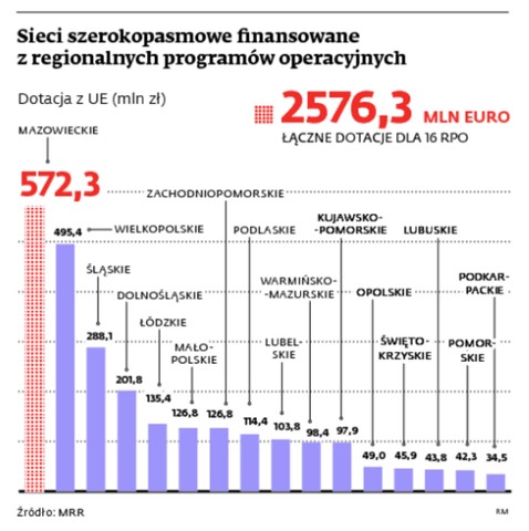 Sieci szerokopasmowe finansowane z regionalnych programów operacyjnych