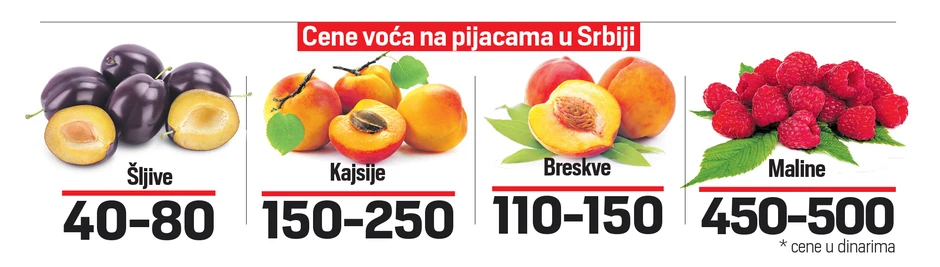 Cena voća u Srbiji