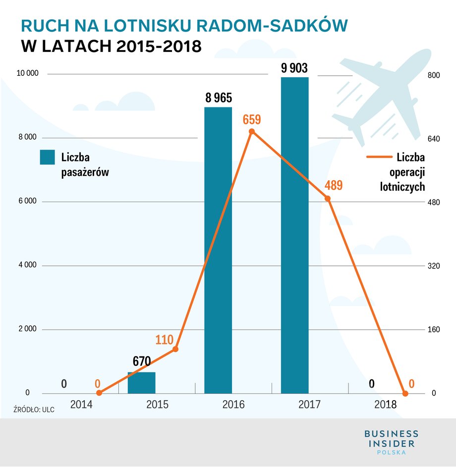 Ruch na lotnisku Radom-Sadków