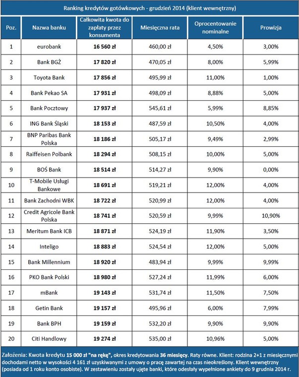 Ranking kredytów gotówkowych grudzień 2014 - klient wewnętrzny