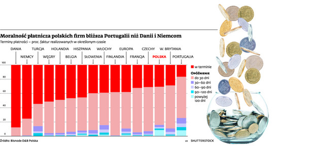 Moralność płatnicza polskich firm bliższa Portugalii niż Danii i Niemcom