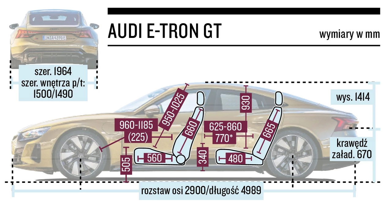 Audi RS e-tron GT (I, 2022) - z tyłu będzie mniej więcej tyle miejsca, co w Passacie po lekkim dachowaniu.