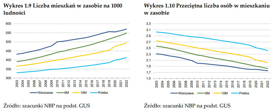 Systematycznie przybywa mieszkań i spada przeciętna liczba osób w mieszkaniu.