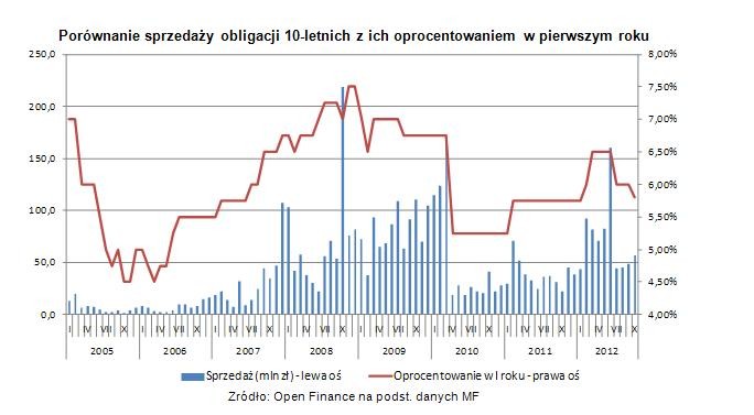 Porównanie sprzedaży obligacji 10-letnich z ich oprocentowaniem w pierwszym roku