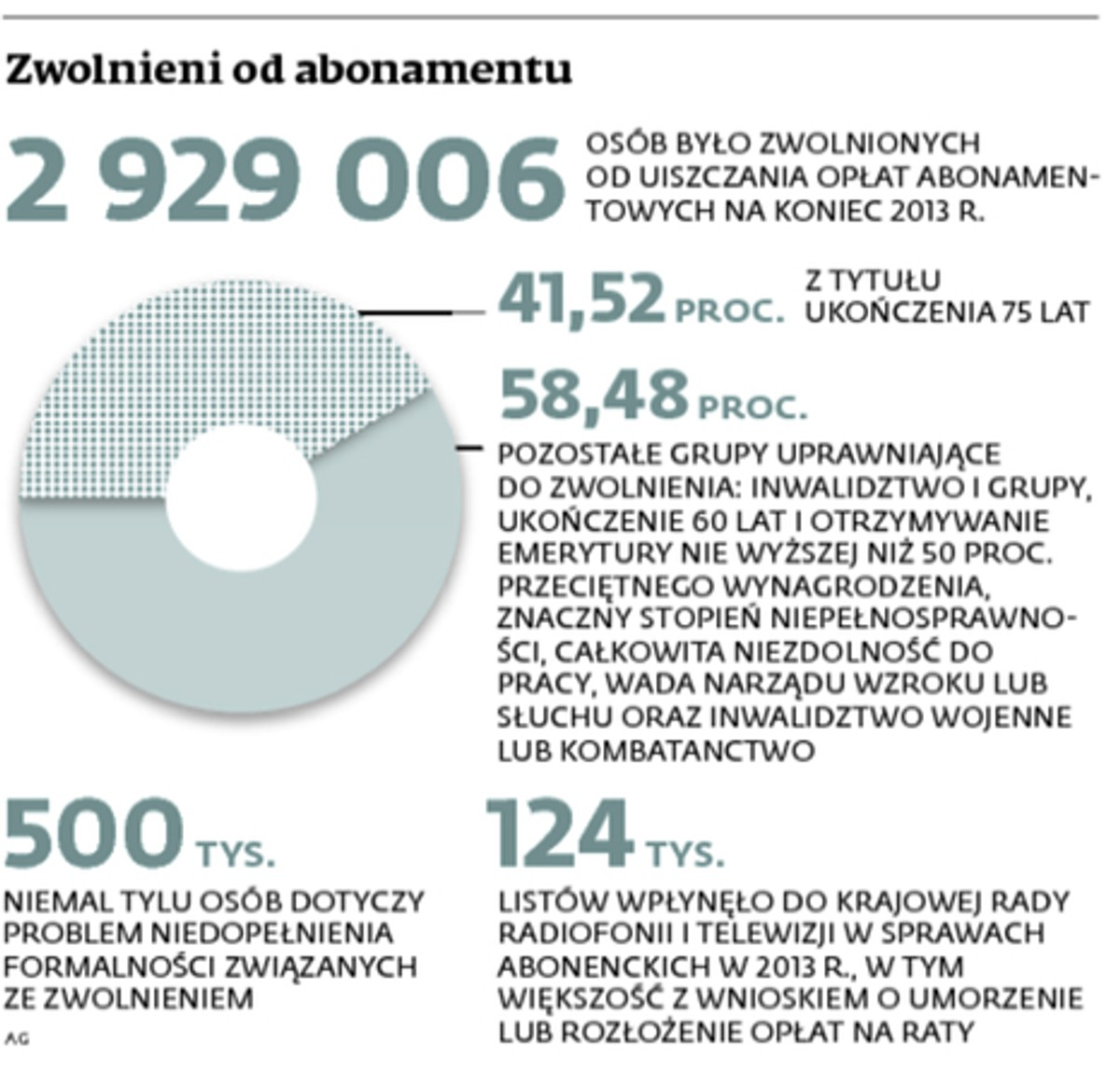 Zwolnieni od abonamentu