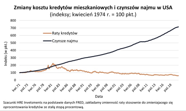 Zmiany kosztu kredytów mieszkaniowych i czynszów najmu w USA