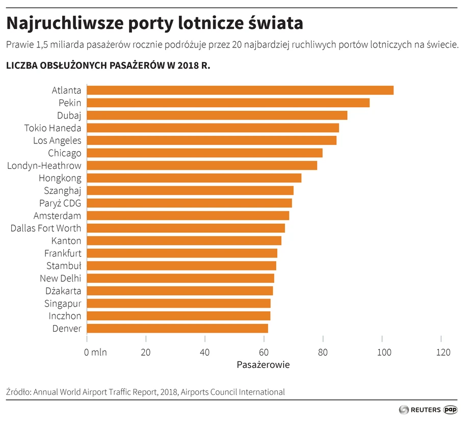 Według danych Międzynarodowej Rady Portów Lotniczych ACI World, w zeszłym roku ruch pasażerski osiągnął poziom 8,8 miliarda z czego prawie 1,5 mld podróżnych skorzystało z 20 najbardziej ruchliwych portów lotniczych na świecie. Lotnisko w Atlancie może się pochwalić 107 milionami podróżnych w 2018 roku. Na drugim miejscu uplasował się przedstawiciel rynku chińskiego – drugiego na świecie. Port lotniczy w Pekinie przekroczył w zeszłym roku granicę 100 mln obsłużonych pasażerów. Trzeci wynik należy do lotniska w Dubaju, z którego skorzystało niespełna 90 mln klientów.