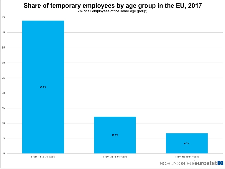 Odsetek umów o pracę na czas określony w podzale na grupy wiekowe