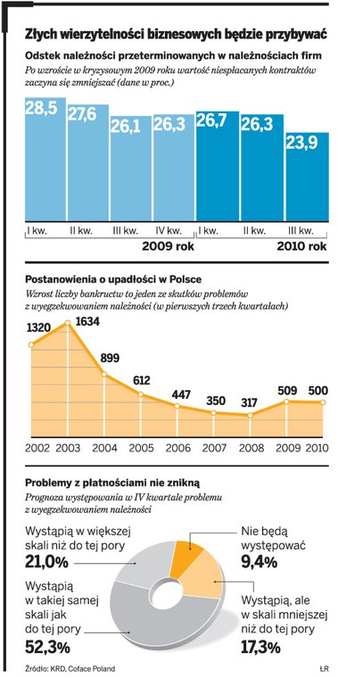 Złych wierzytelności biznesowych będzie przybywać