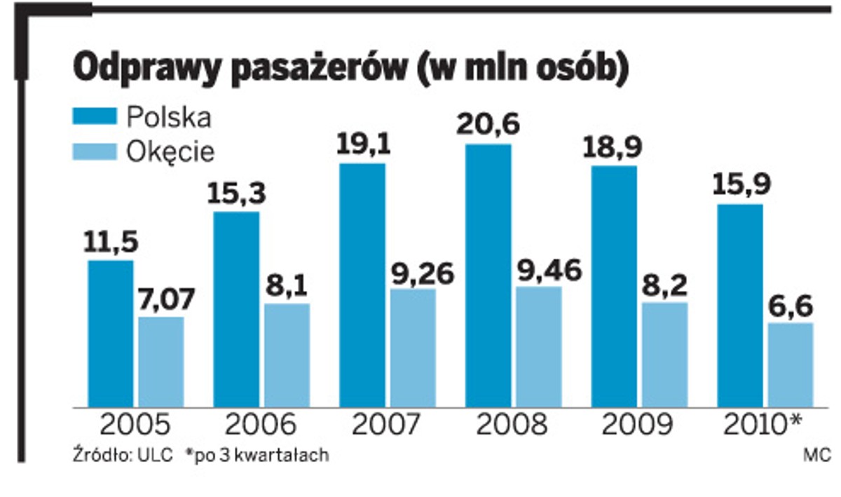 Odprawy pasażerów (w mln osób)