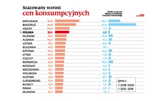 Inflacja przerobi 500 plus na 400 plusik. Takiego tempa wzrostu cen dawno nie było